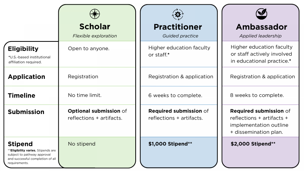 Infographic titled “Choose Your Participation Pathway” showing three participation options for a neuroinclusive teaching mini-course arranged in side-by-side cards. The Practitioner pathway emphasizes flexible exploration and is open to anyone with optional submissions and no stipend. The Fellow pathway emphasizes guided implementation for graduate TAs, instructors, or university staff and includes required reflections, a 6-week timeline, and a $1,000 stipend. The Ambassador pathway emphasizes leadership and dissemination for active higher education instructors and includes an 8-week timeline, dissemination planning, and a $2,000 stipend. A footer notes that pathways are flexible, participants may request pathway changes, and all participation pathways are welcome.